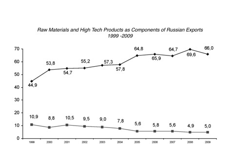 Raw matherials1999-2009image4.jpg