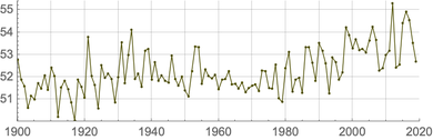 USAtemperature1900-2019.png