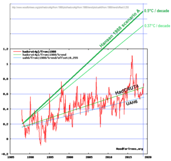 HADCRUT4 1988-2019 woodfortrees18.png