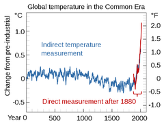 Common Era Temperature.png