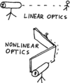 LinearNonlinearOptic.png